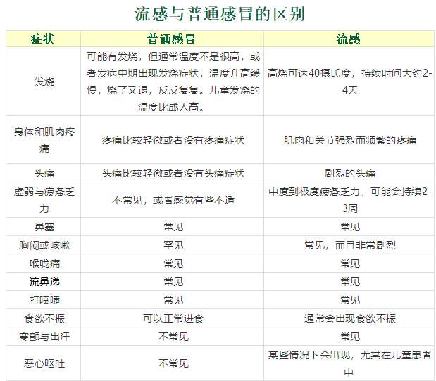 天津市河西瑞京医院：流感与普通感冒的区别