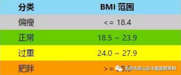 房山区中医医院：肥胖与男性生育