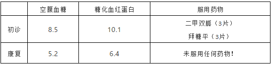 北京常春中医医院：（医案）中医如何治疗糖尿病（5）