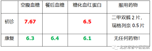 北京常春中医医院：（医案）中医如何治疗糖尿病（36）