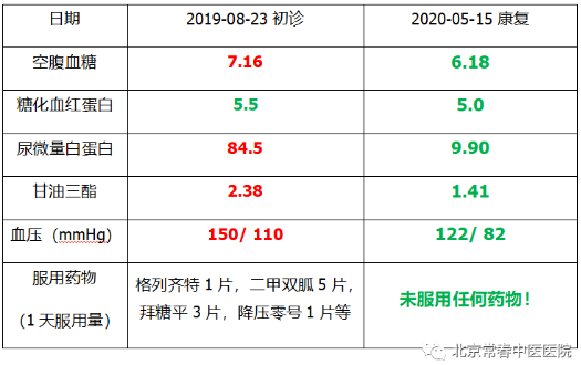 北京常春中医医院：（医案）中医如何治疗糖尿病（38）