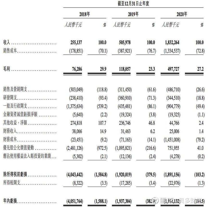 亏损累累的微医控股依旧在冲刺港股上市