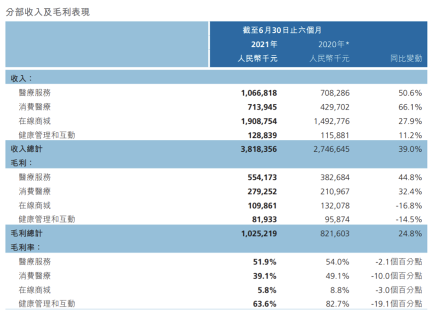 亏损继续扩大三倍，方蔚豪掌管的平安好医生何时才能不再亏钱？