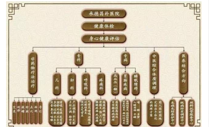 承德昌朴医院：体检出现乳糜血怎么回事？