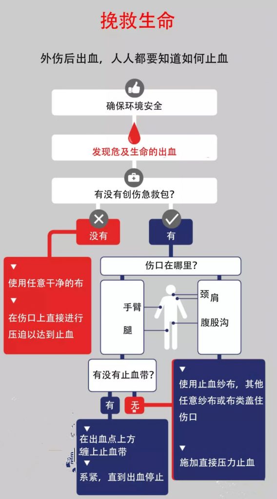 赣州阳阳中医医院：外伤后出血，人人都要知道的止血方法