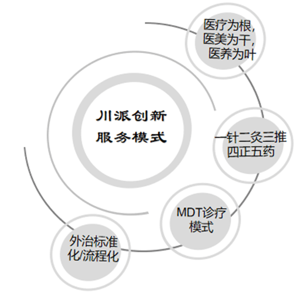 川派好（女子）中医连锁的传承与创新