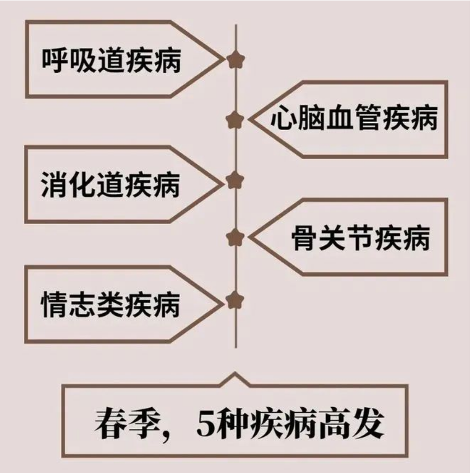 山西太原资善堂中医馆：春季5种疾病高发，防病指南在这儿