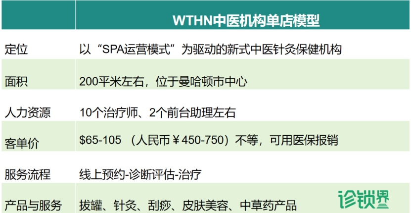 中医针灸机构获LV集团500万美元投资，中医馆“SPA运营模式”前景到底如何呢？