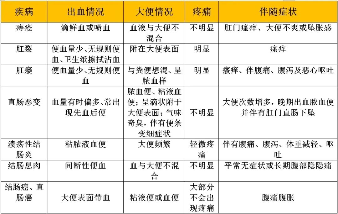 便血不一定是痔疮，有关的疾病有很多种！