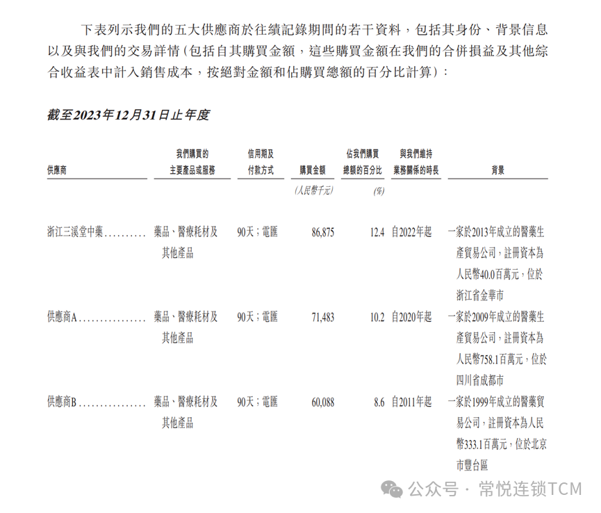 同仁堂连锁中医的三桩收购