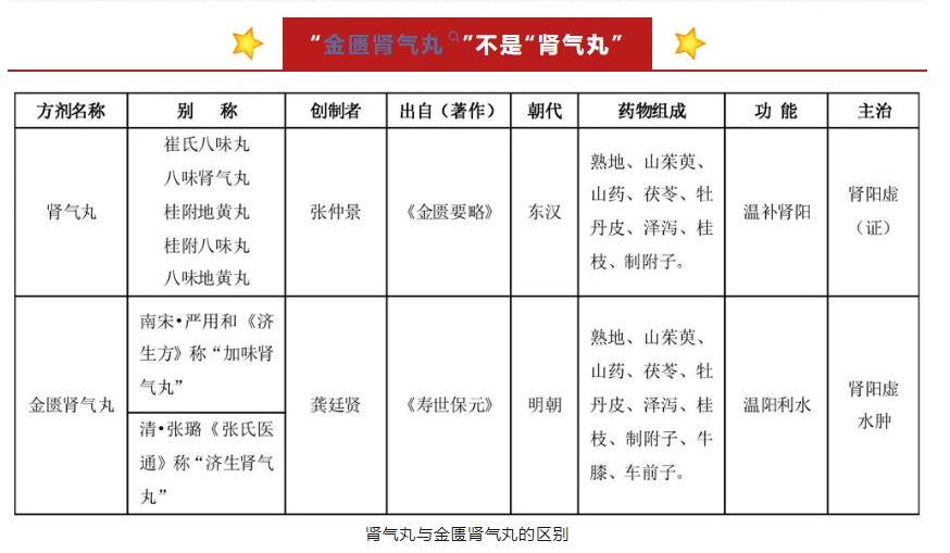 “金匮肾气丸”不是“肾气丸”