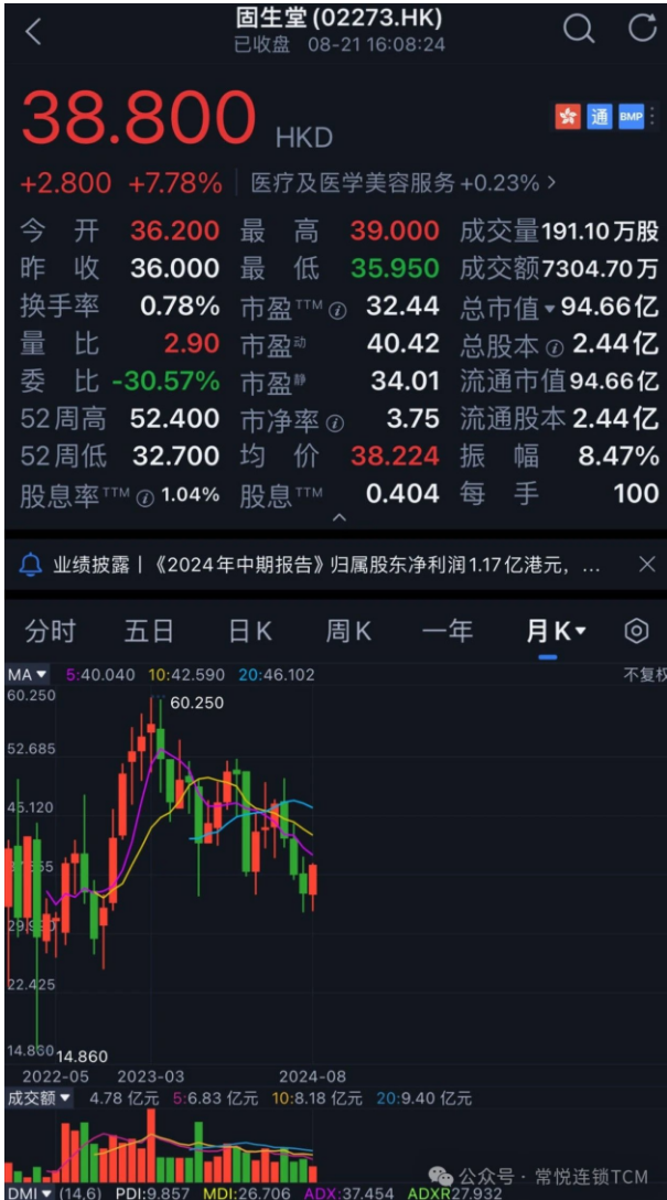 又一次薅到了固生堂的羊毛