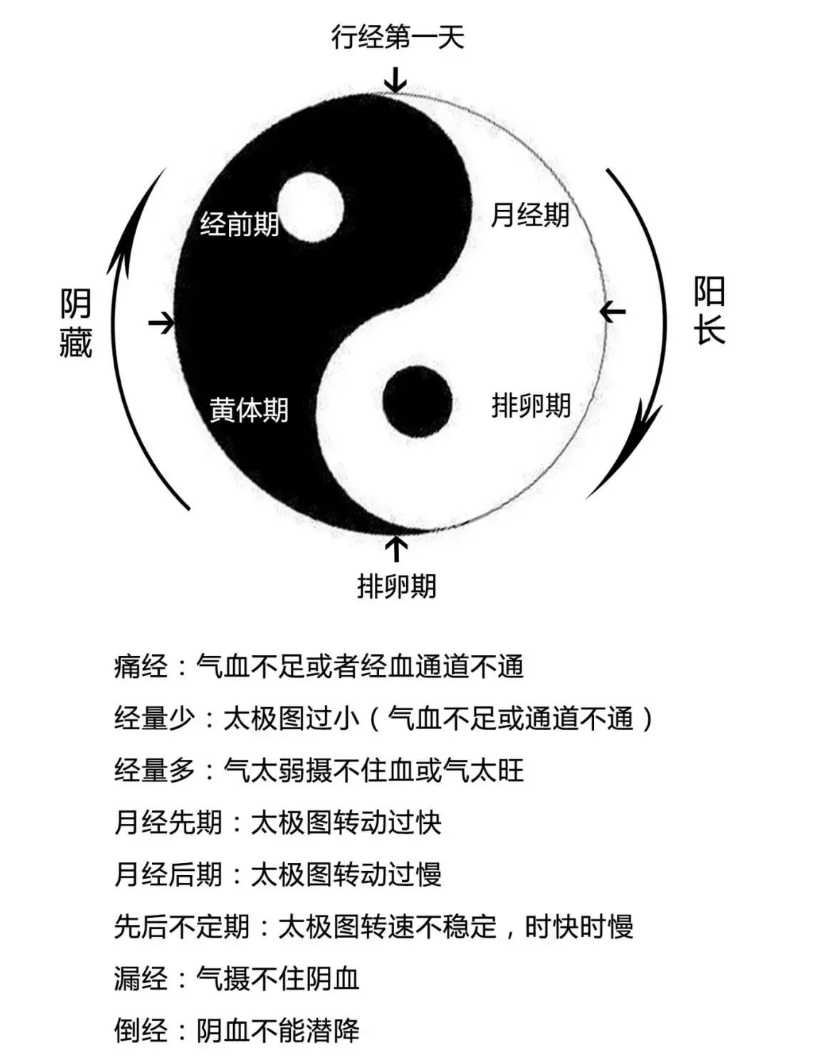 月经淋漓不尽，分享6个方法