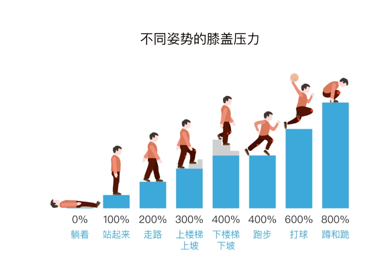 膝盖变“软”，是哪里出了问题？日常做好这些事，给膝关节减负！