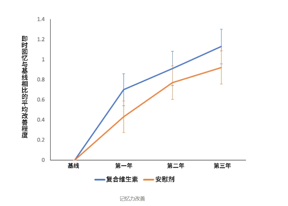 维生素也是“补脑高手”，补充多种维生素或可减缓大脑衰老！