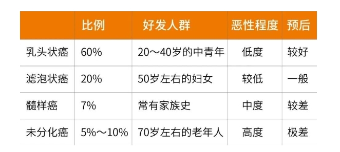 发病率增长最快的恶性肿瘤——甲状腺癌，你了解多少？