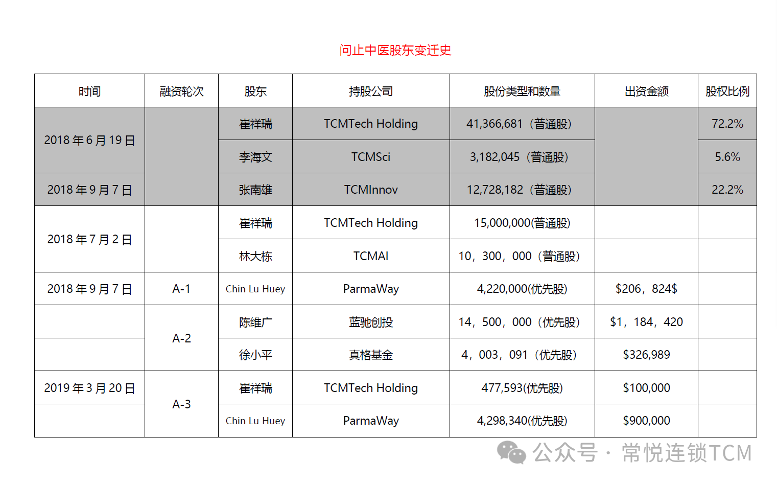 问止中医股东变迁史