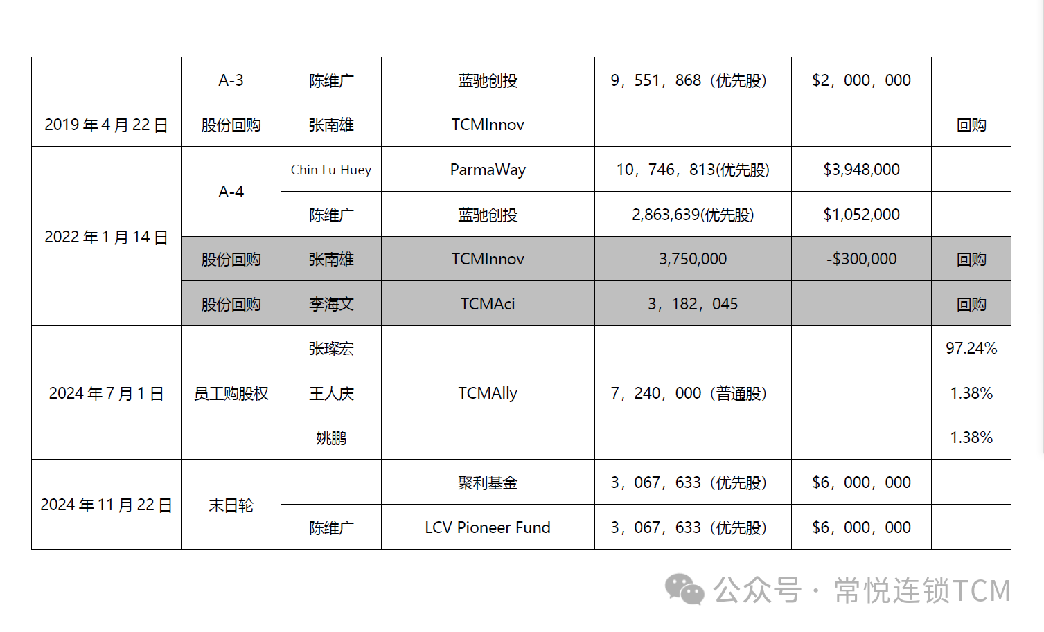 问止中医股东变迁史