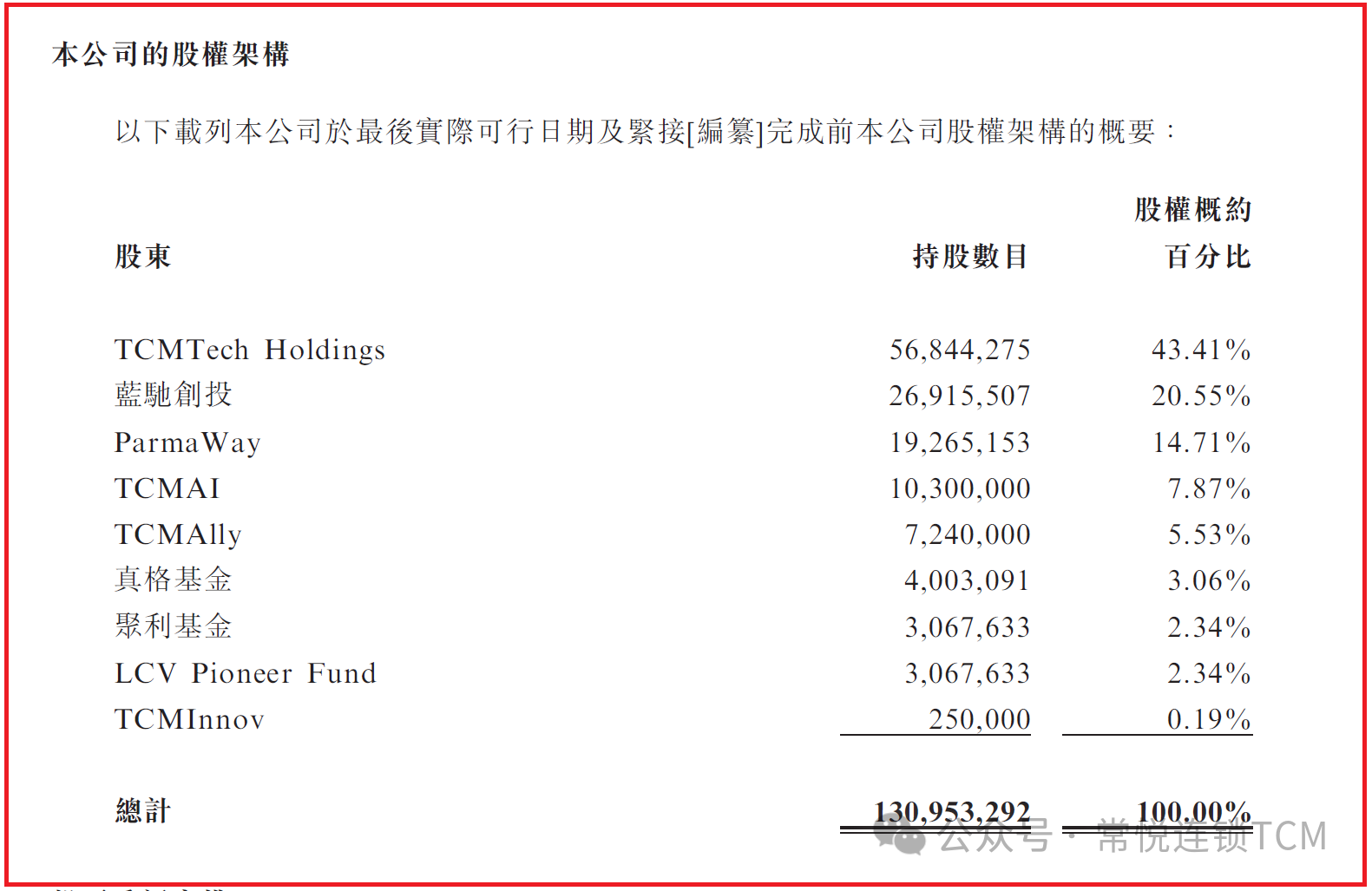 问止中医股东变迁史