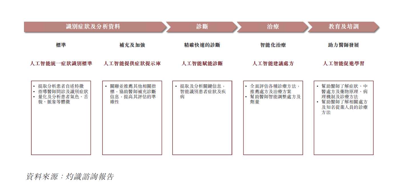 问止中医的人工智能之路