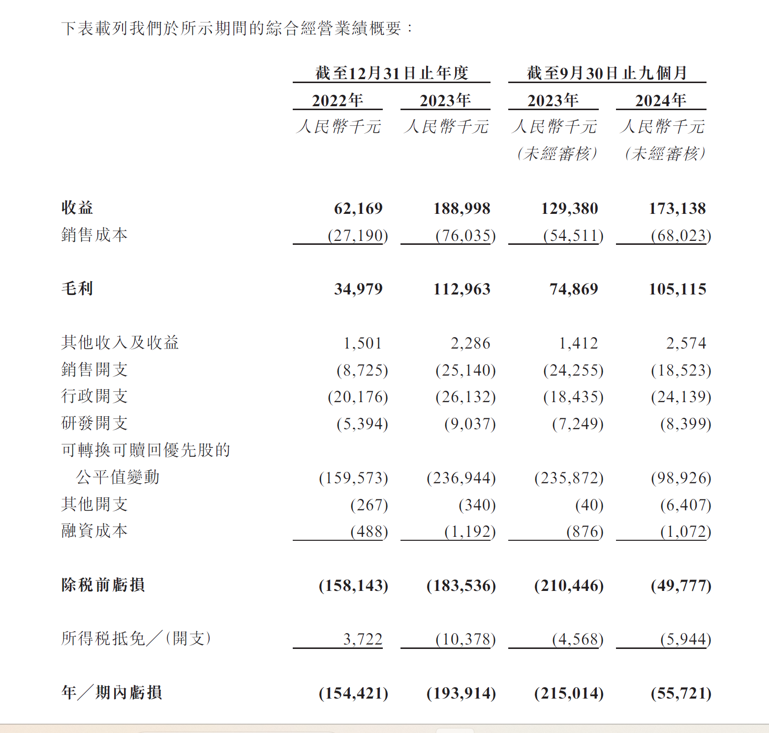 问止中医的优先股